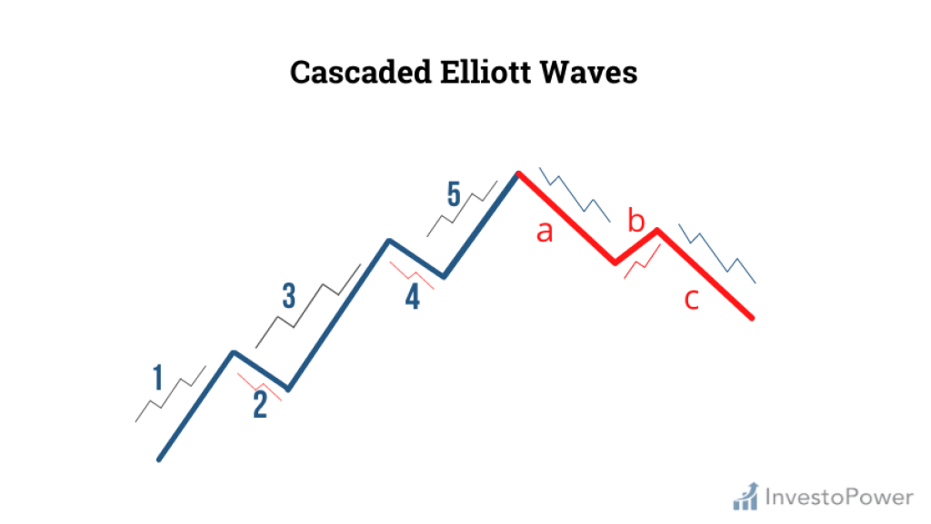 Cascaded Elliott Wave pattern