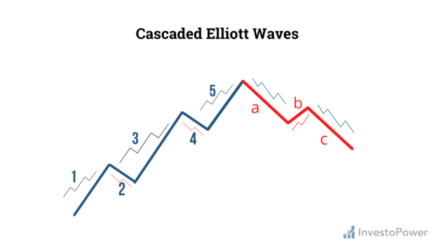 Cascaded Elliott Waves_investopower