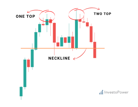Double top chart pattern_investopower