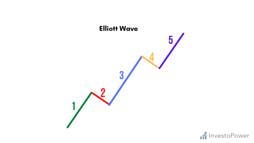 Elliott wave theory basic