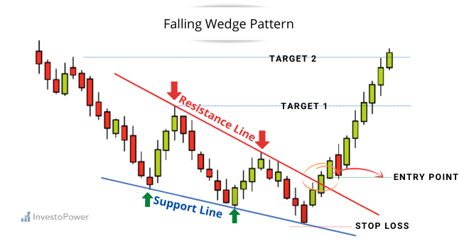 Falling wedge pattern Example_investopower