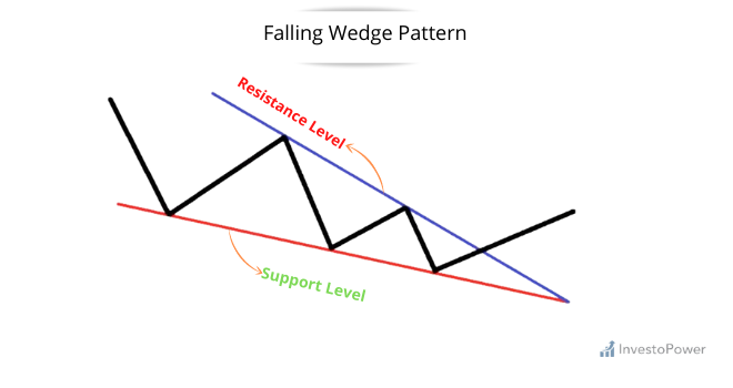 Falling wedge pattern_investopower