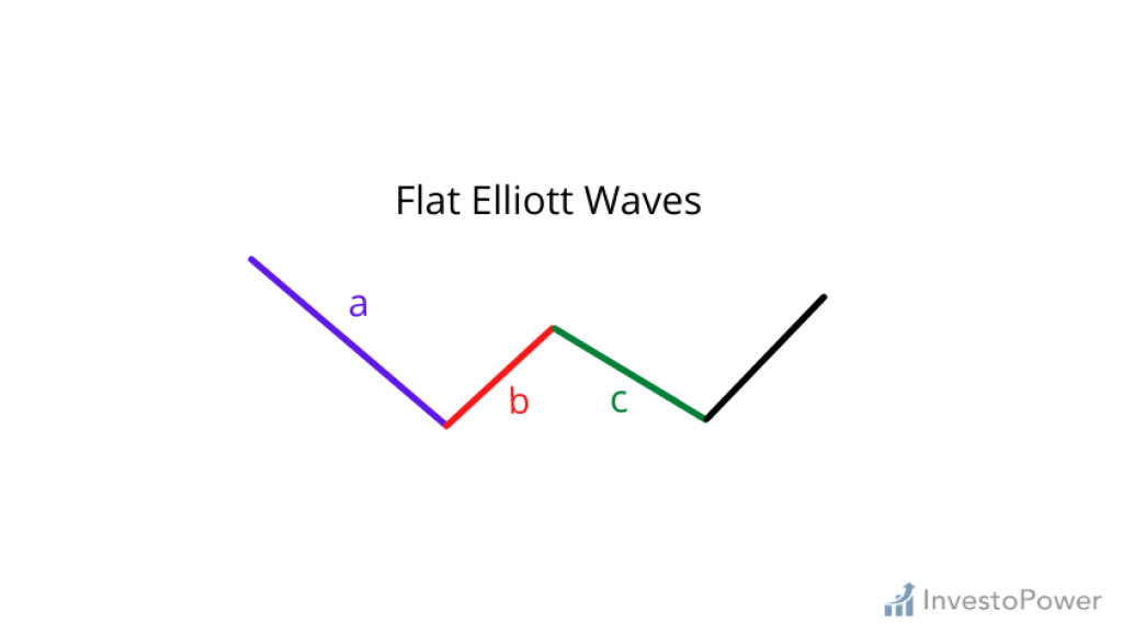 Flat Elliott wave pattern