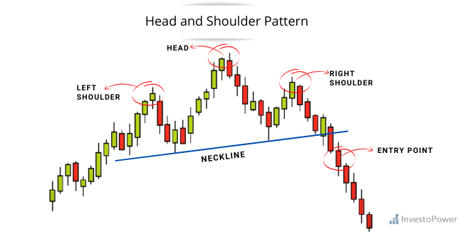 Head and shoulder chart pattern _investopower