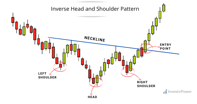 Inverse Head and shoulder chart pattern _investopower