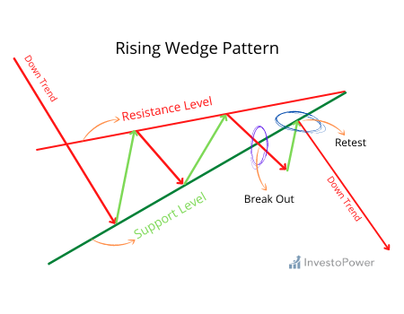 Rising Wedge Pattern in a chart_investopower