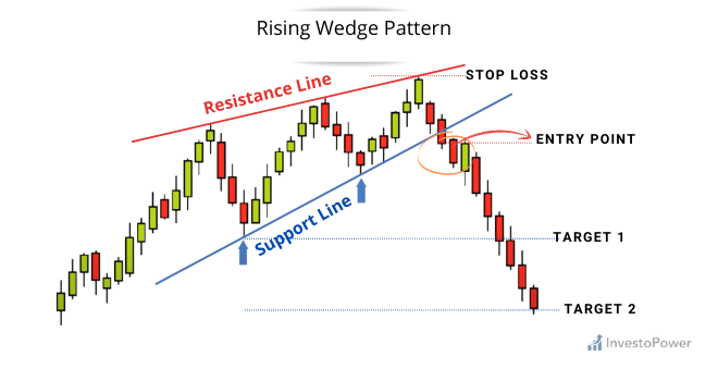 Rising wedge pattern Example_investopower