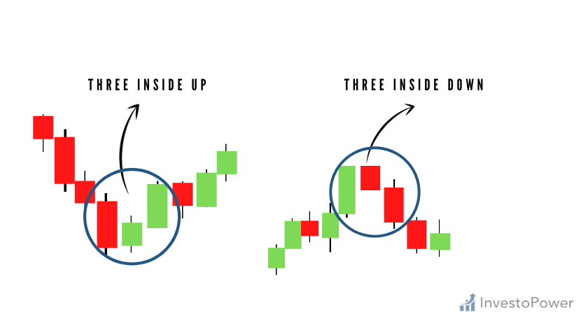Three_Inside_up and down_investopower