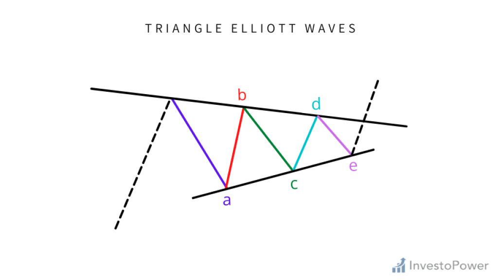 Triagnle Elliott wave pattern
