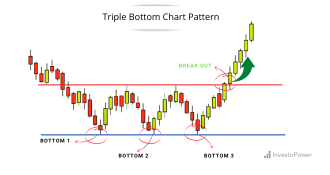 Triple Bottom chart pattern 2_investopower