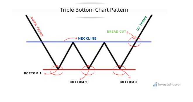 Triple Bottom pattern_investopower