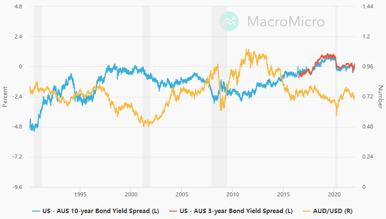bond-spread-vs-audusd