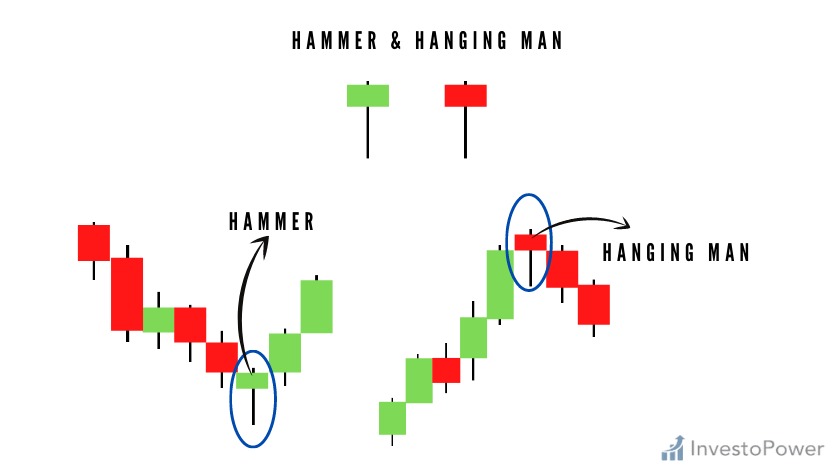 Hammer and Hanging man candlestick pattern
