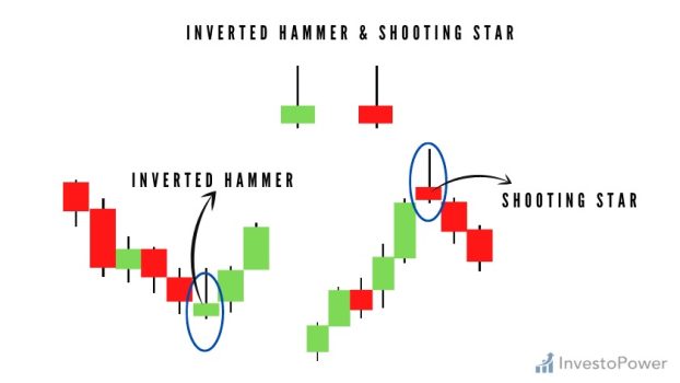 Inverted Hammer and Shooting star candlestick pattern