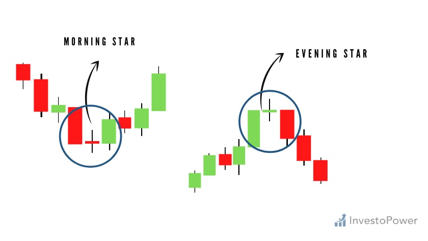 Morning star and evening star candlestick pattern