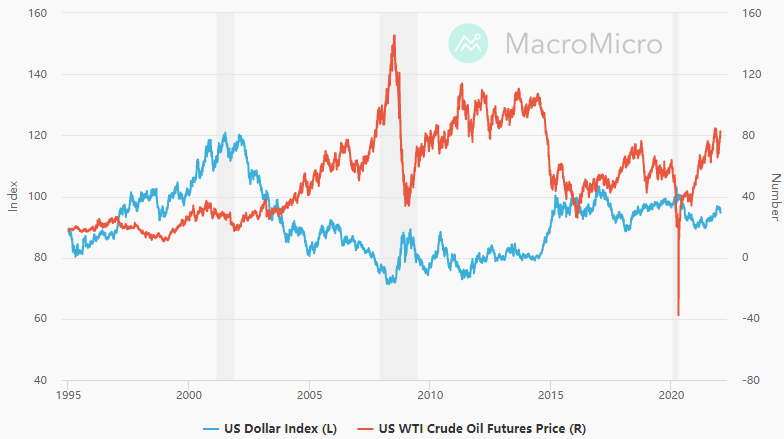oil vs us dollar index