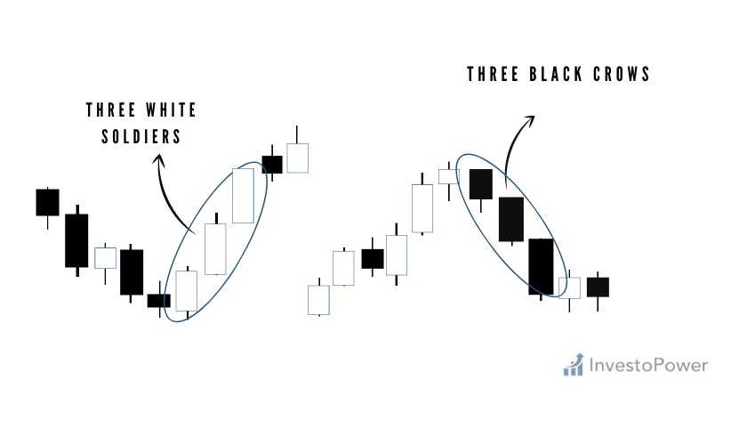 Three black crows and Three white soldiers candlestick pattern 