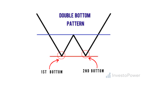 Double bottom pattern