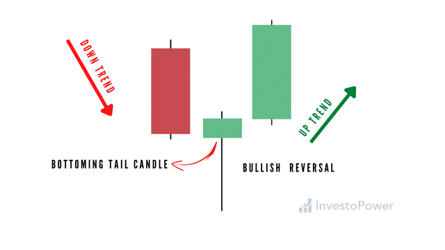 Bottoming tail Candlestick