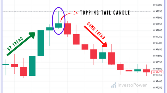 Topping tail Candlestick Pattern